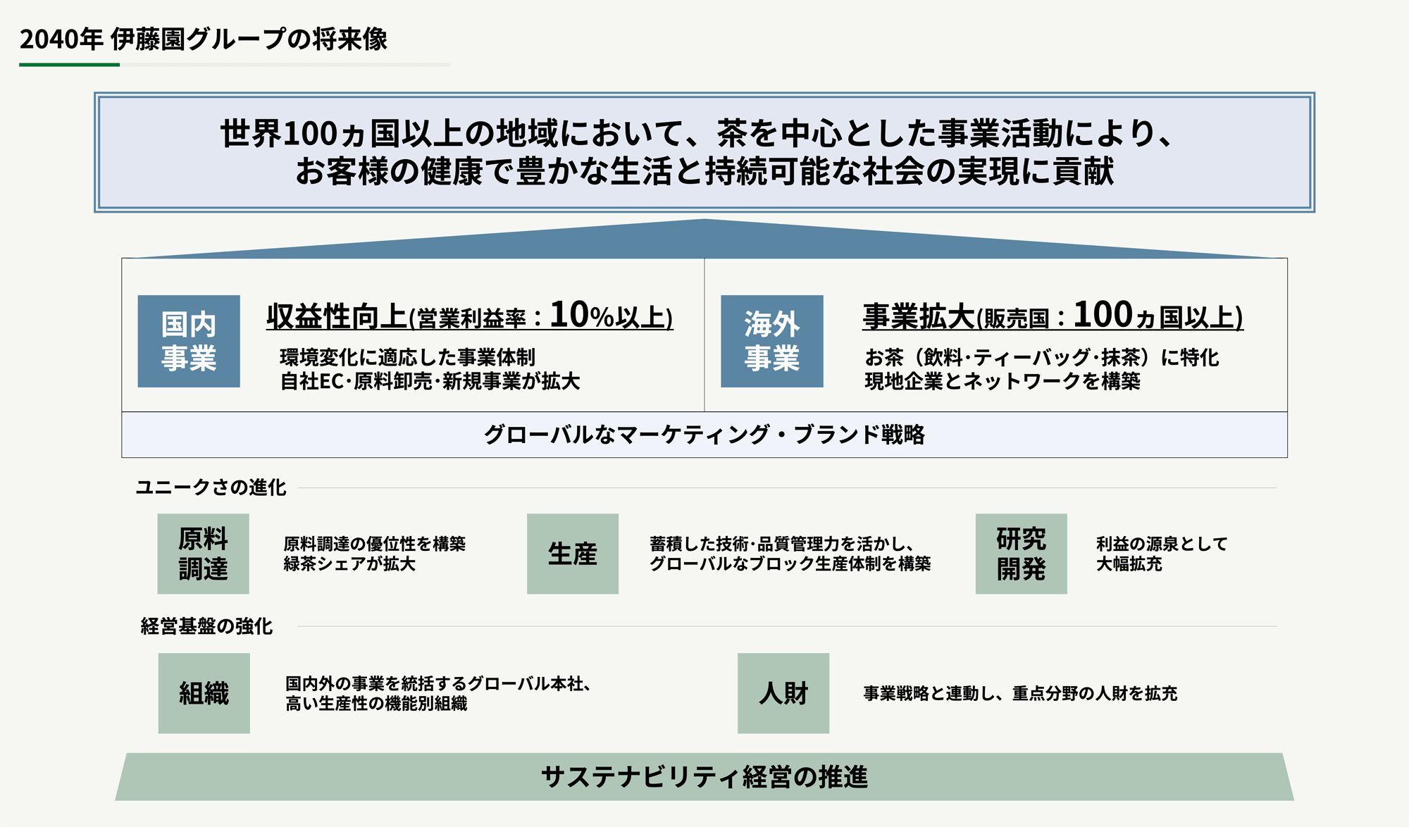図:理念体系