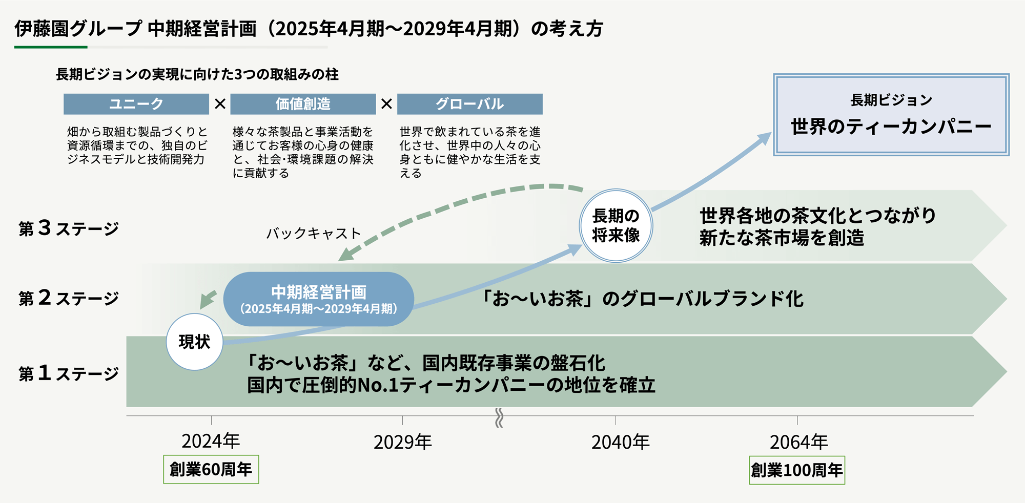 図:伊藤園グループ中期経営計画（2025年4月期～2029年4月期）の考え方