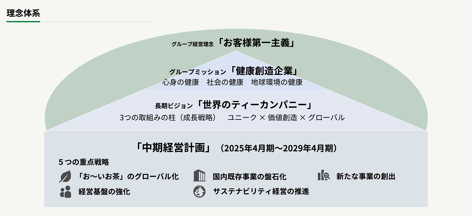 図:理念体系