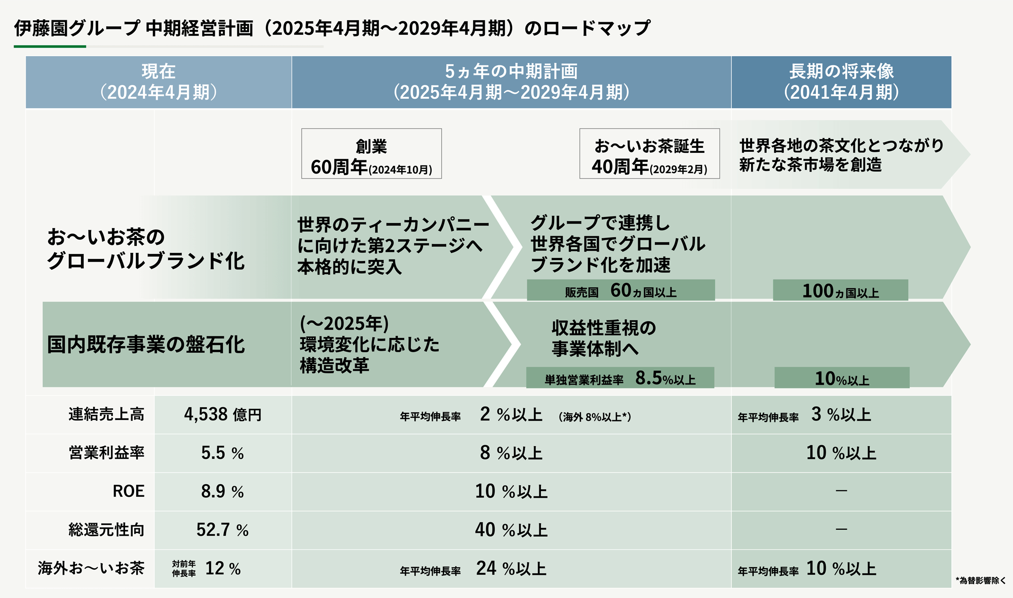 図:理念体系
