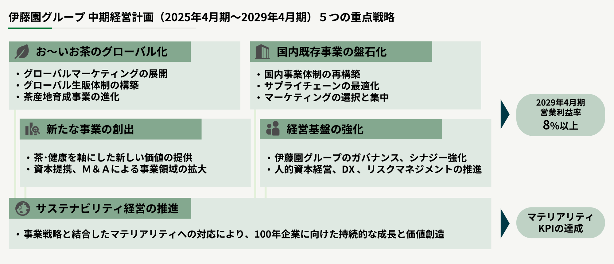 図:理念体系