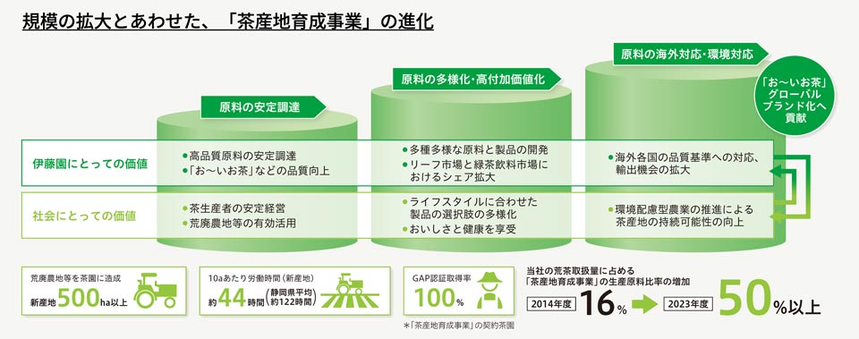 図：規模の拡大とあわせた、「茶産地育成事業」の進化