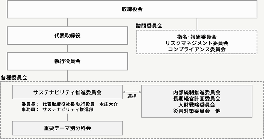 サステナビリティ推進体制図