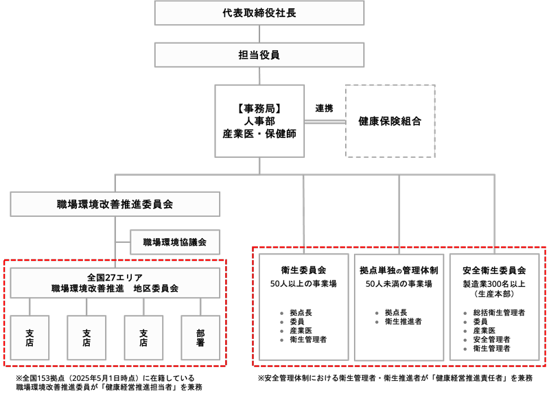図:健康経営の推進体制について
