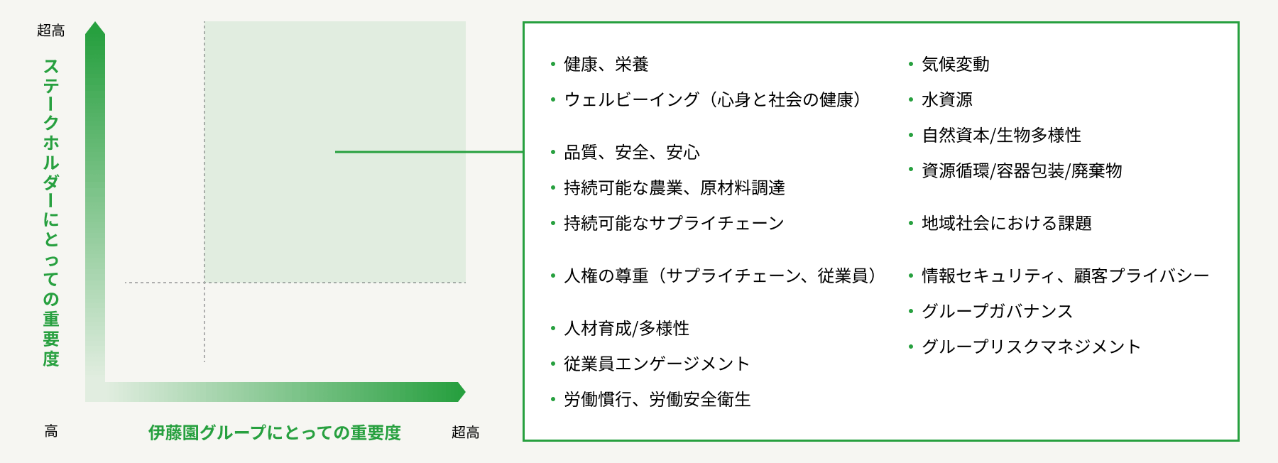 重要課題の評価マップ
