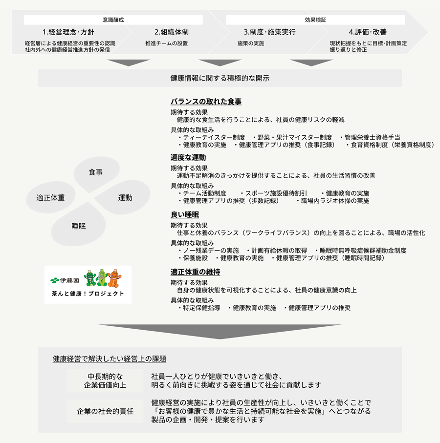 健康経営の推進体制