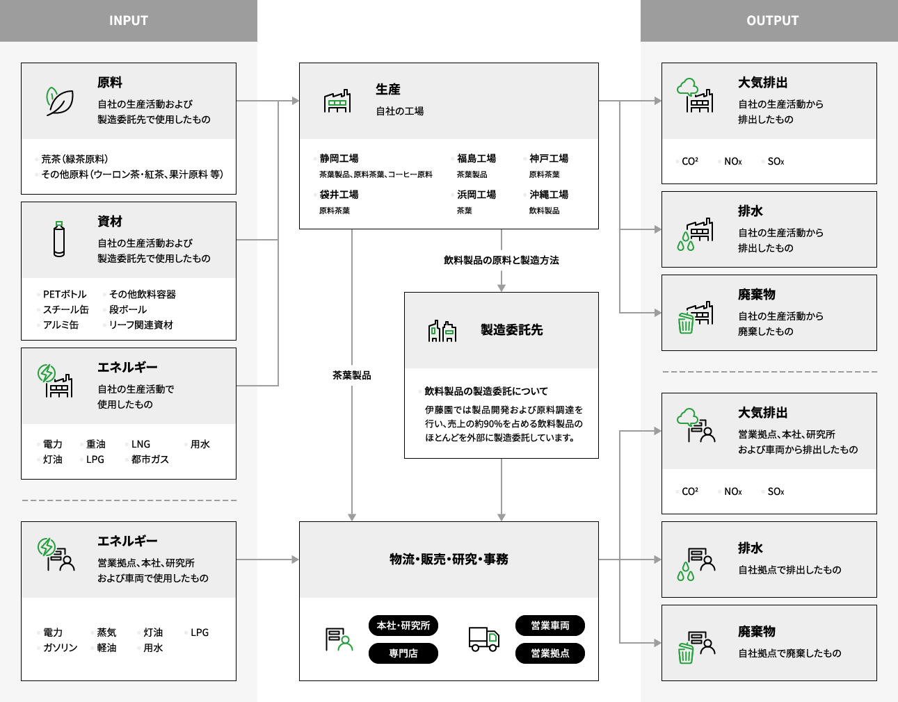 事業活動におけるインプット・アウトプットの図